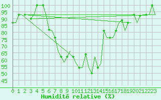 Courbe de l'humidit relative pour Kayseri / Erkilet