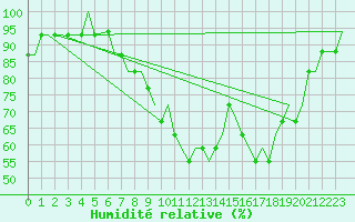 Courbe de l'humidit relative pour London / Gatwick Airport