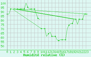 Courbe de l'humidit relative pour Valladolid / Villanubla