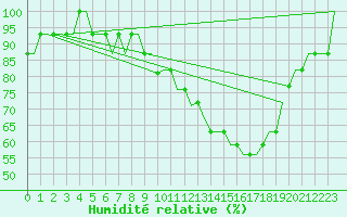 Courbe de l'humidit relative pour Karlstad