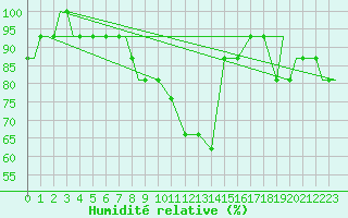Courbe de l'humidit relative pour Barkston Heath Royal Air Force Base