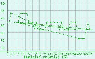 Courbe de l'humidit relative pour Norwich Weather Centre