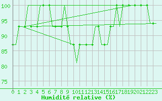 Courbe de l'humidit relative pour Monchengladbach