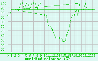 Courbe de l'humidit relative pour Monchengladbach