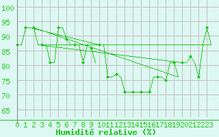 Courbe de l'humidit relative pour Torino / Caselle