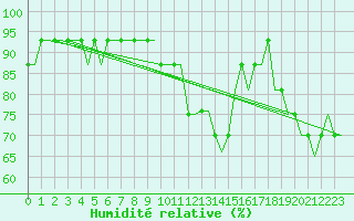 Courbe de l'humidit relative pour Lydd Airport
