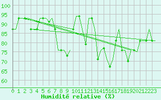 Courbe de l'humidit relative pour Valladolid / Villanubla