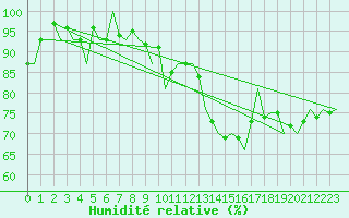 Courbe de l'humidit relative pour Duesseldorf