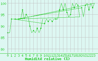 Courbe de l'humidit relative pour Platform J6-a Sea