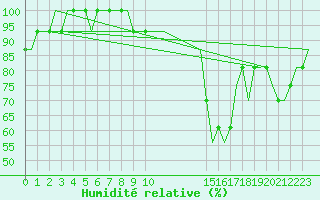 Courbe de l'humidit relative pour Ula Platform