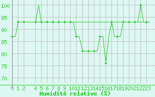 Courbe de l'humidit relative pour Verona / Villafranca