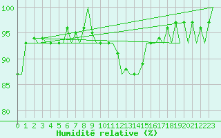 Courbe de l'humidit relative pour Rotterdam Airport Zestienhoven