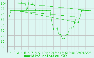 Courbe de l'humidit relative pour Humberside