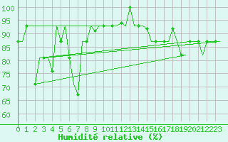 Courbe de l'humidit relative pour San Sebastian (Esp)