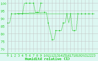 Courbe de l'humidit relative pour London / Gatwick Airport
