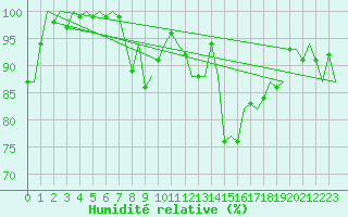 Courbe de l'humidit relative pour Tiree
