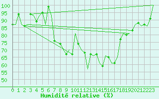 Courbe de l'humidit relative pour Rotterdam Airport Zestienhoven
