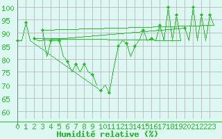 Courbe de l'humidit relative pour Rorvik / Ryum