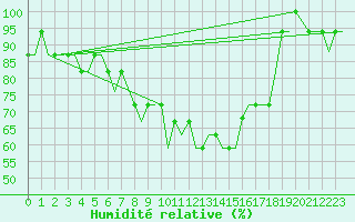Courbe de l'humidit relative pour Belfast / Harbour