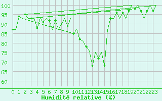 Courbe de l'humidit relative pour London / Heathrow (UK)