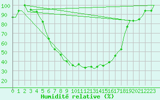 Courbe de l'humidit relative pour Andravida Airport