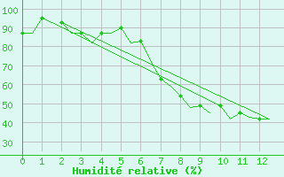 Courbe de l'humidit relative pour Schaffen (Be)