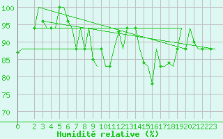 Courbe de l'humidit relative pour Bergamo / Orio Al Serio
