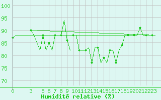 Courbe de l'humidit relative pour Gnes (It)