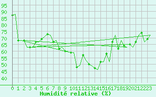 Courbe de l'humidit relative pour Floro