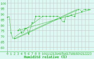 Courbe de l'humidit relative pour Zagreb / Pleso