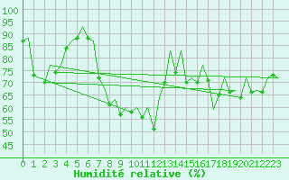 Courbe de l'humidit relative pour Palma De Mallorca / Son San Juan
