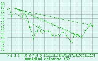 Courbe de l'humidit relative pour Rimini