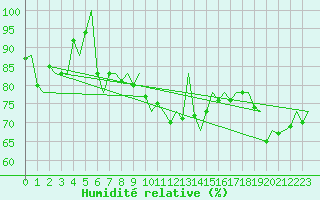 Courbe de l'humidit relative pour Platform J6-a Sea