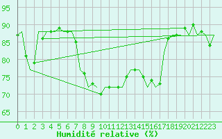 Courbe de l'humidit relative pour Stuttgart-Echterdingen