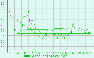 Courbe de l'humidit relative pour Asturias / Aviles