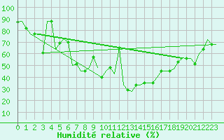 Courbe de l'humidit relative pour Varna