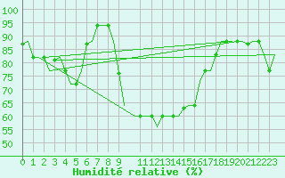 Courbe de l'humidit relative pour Alghero