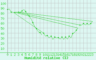 Courbe de l'humidit relative pour Berlin-Schoenefeld