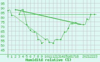 Courbe de l'humidit relative pour Kos Airport