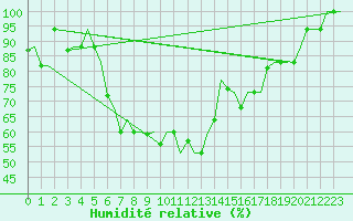 Courbe de l'humidit relative pour Catania / Fontanarossa