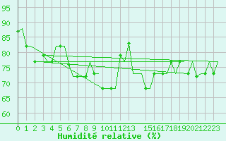 Courbe de l'humidit relative pour Gnes (It)