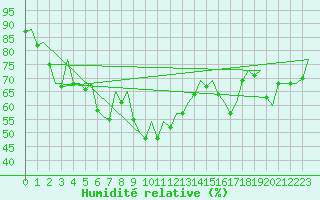 Courbe de l'humidit relative pour Reus (Esp)