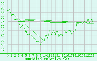 Courbe de l'humidit relative pour Barcelona / Aeropuerto