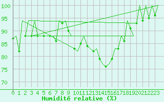 Courbe de l'humidit relative pour Pamplona (Esp)