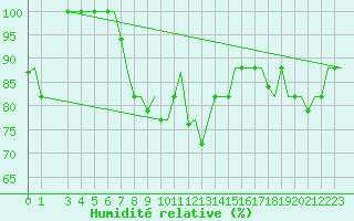 Courbe de l'humidit relative pour Gnes (It)