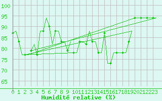 Courbe de l'humidit relative pour Venezia / Tessera