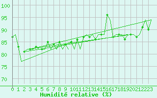 Courbe de l'humidit relative pour Platform F3-fb-1 Sea