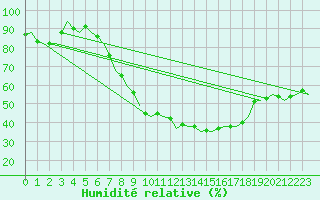 Courbe de l'humidit relative pour Beauvechain (Be)