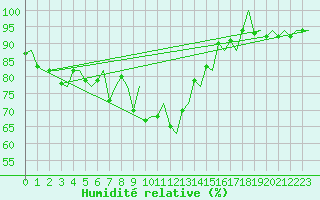 Courbe de l'humidit relative pour Napoli / Capodichino
