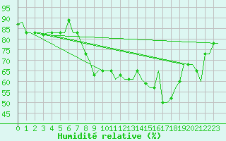 Courbe de l'humidit relative pour Oran / Es Senia
